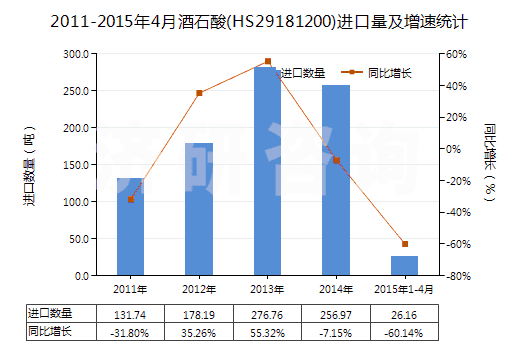 2011-2015年4月酒石酸(HS29181200)進口量及增速統(tǒng)計 2011-2015年4月酒石酸(HS29181200)進口量及增速統(tǒng)計